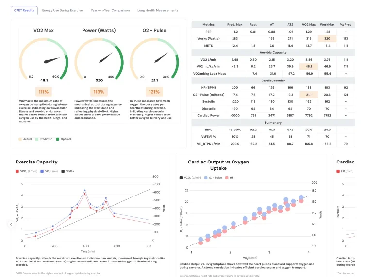 Performance data