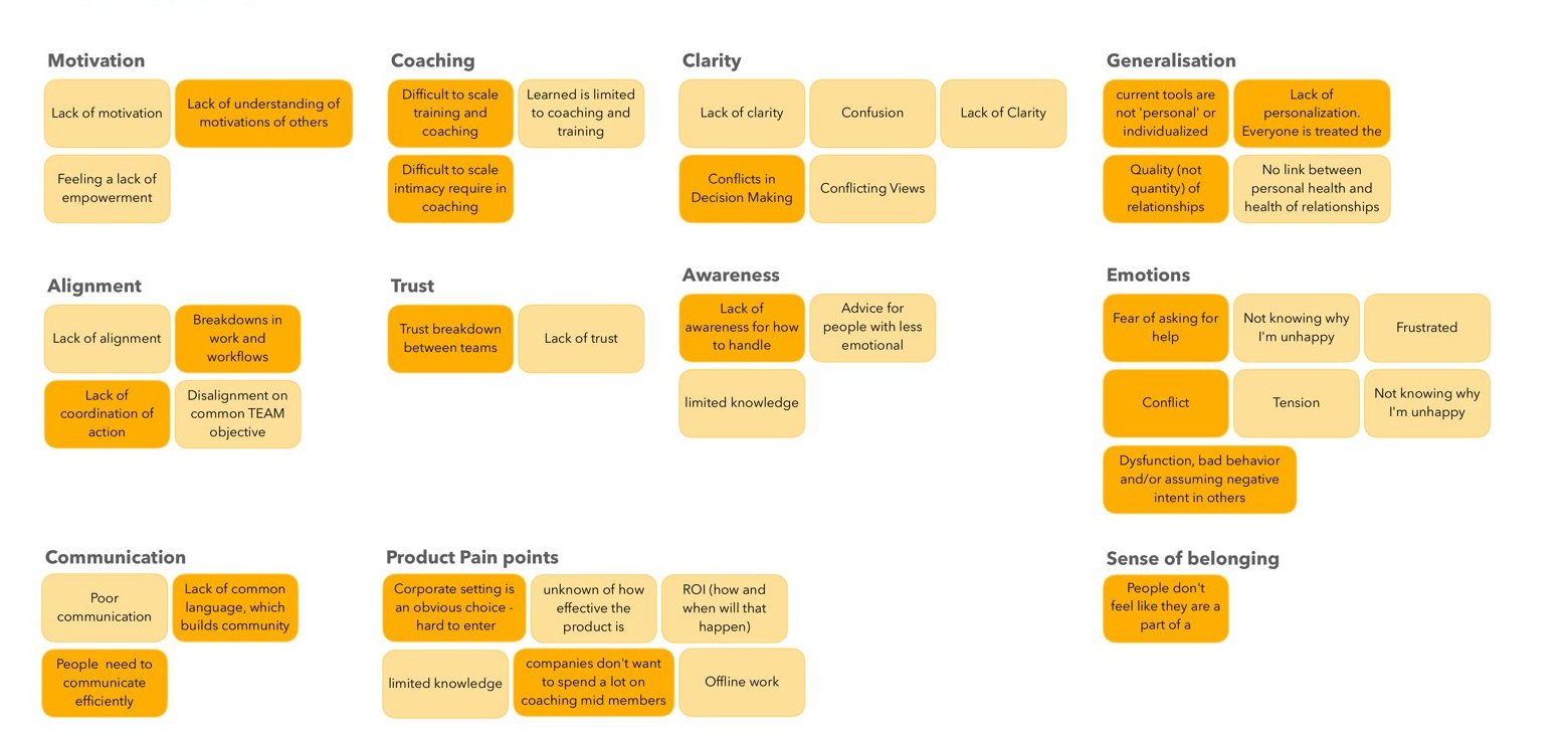 Affinity wall of member and team problems grouped into motivation, coaching, clarity, trust, emotions and communication