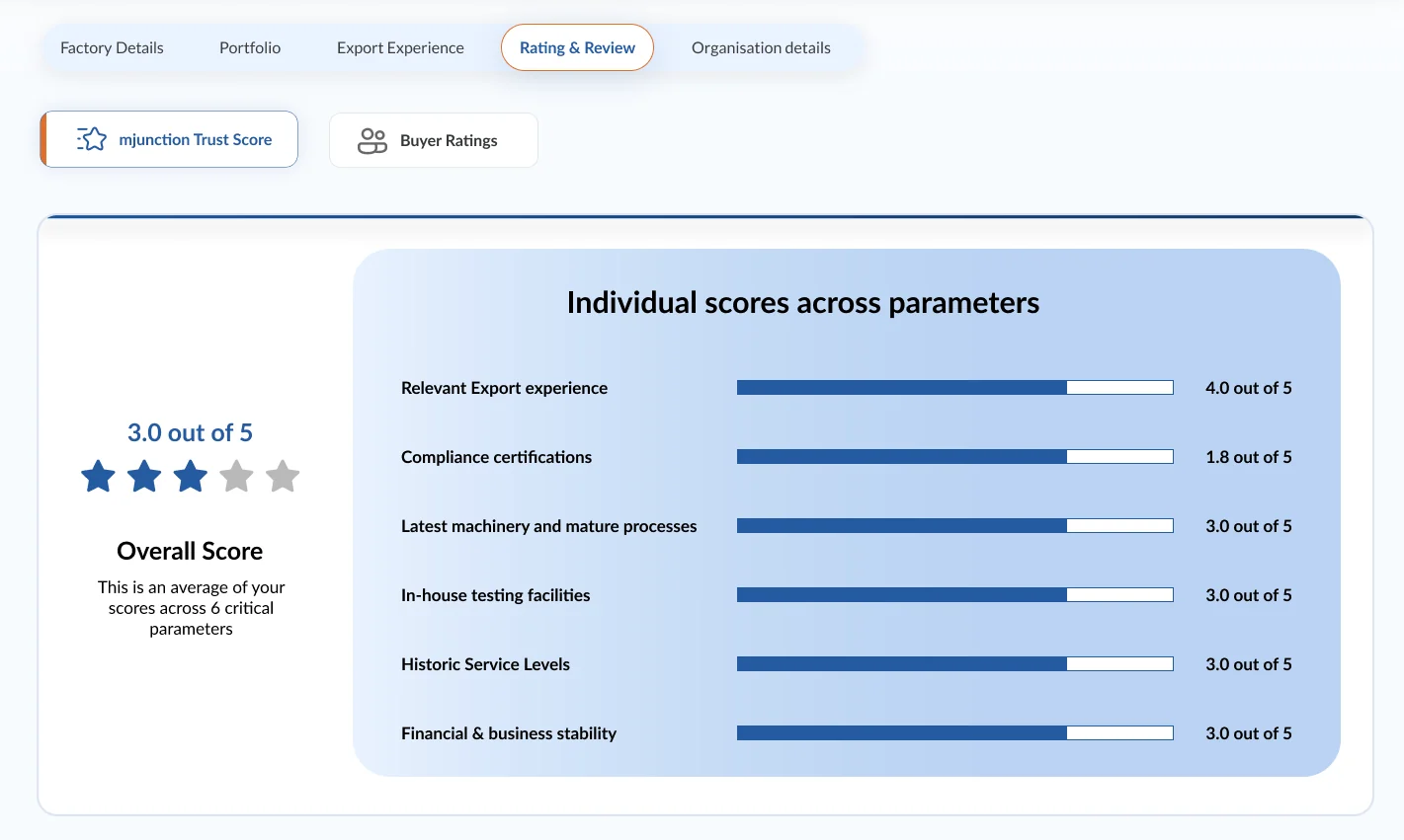 Trust score, parameter by parameter