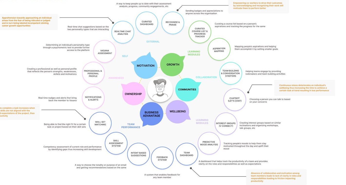 Concept model linking motivation, growth, ownership, wellbeing and business advantage to product features